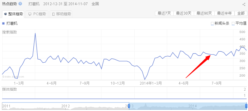 打磨机”从2013年至今的百度指数趋势