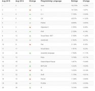 2015年8月网络编程语言排行榜