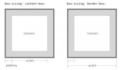 css3的box-sizing详解